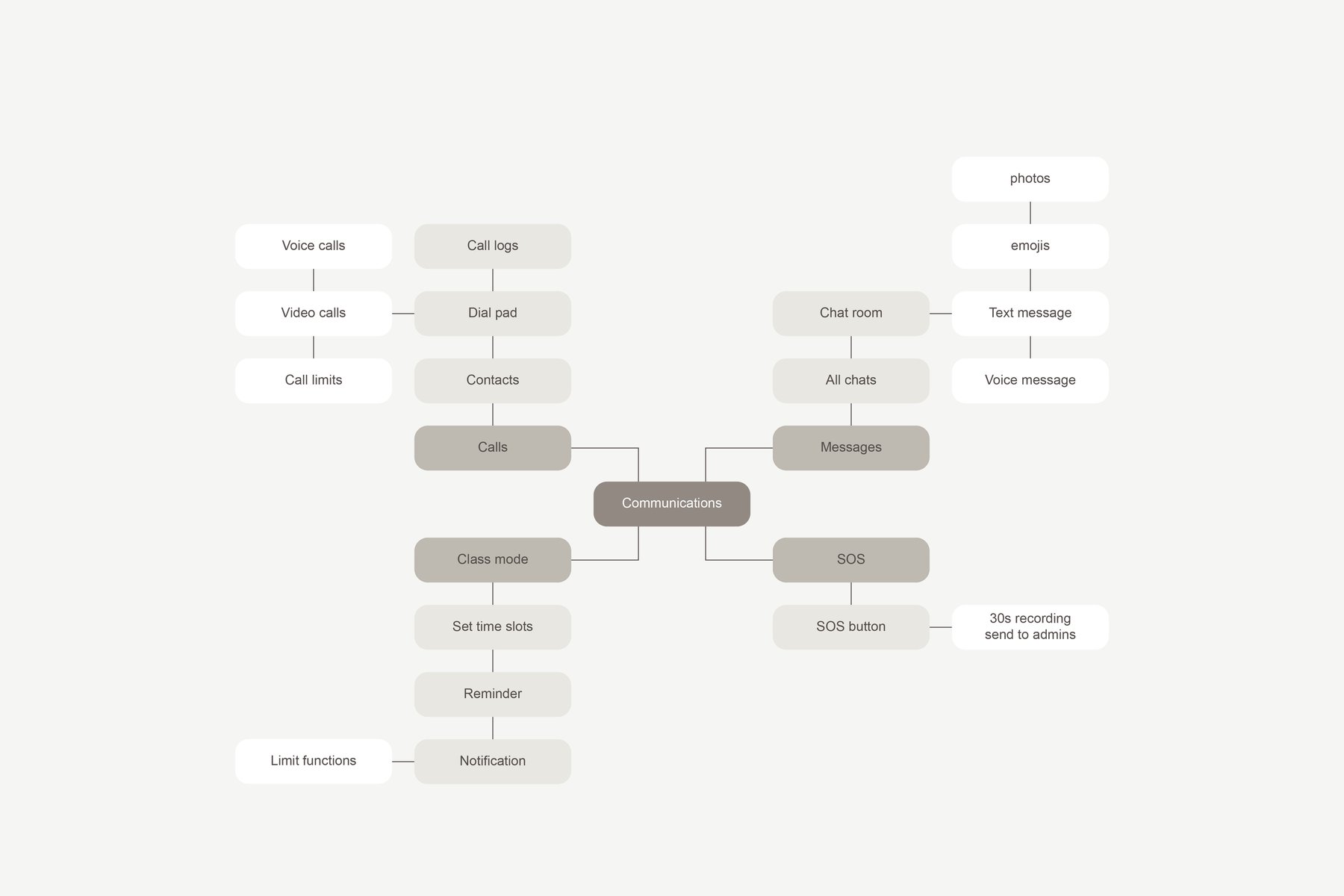 Health tracker, maps, rewards, and wallet user flow